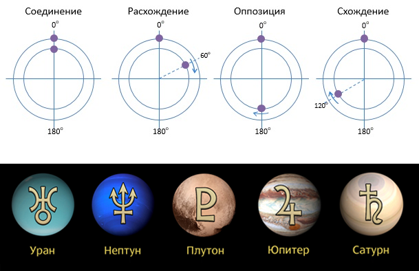 Соединение планет