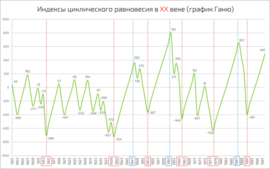 Индексы циклического равновесия в 20 веке