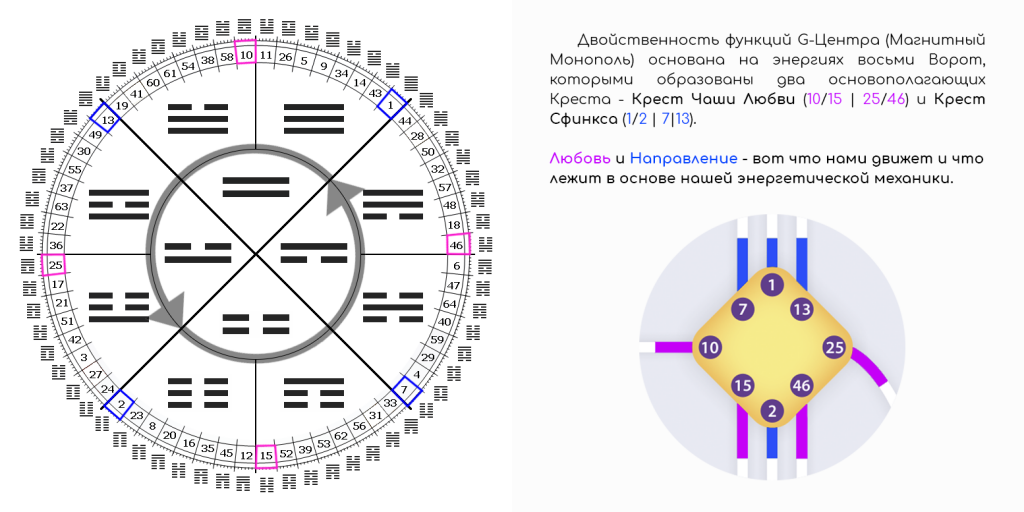 Восемь Гексаграмм Джи-Центра привязаны к ключевым точкам годового цикла Солнца