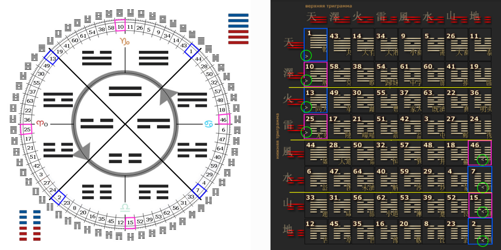 Гексаграммы переносятся на круговую форму записи в строго определенном порядке