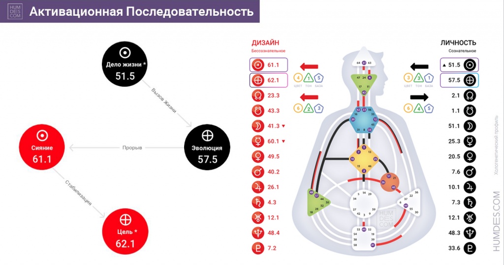 Активационная последовательность в ХГП