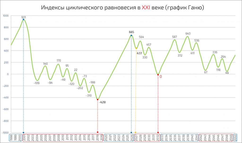 Индексы циклического равновесия в 21 веке