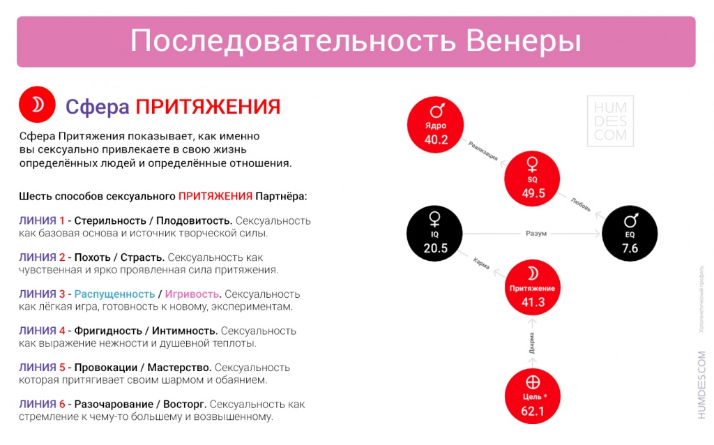 Сфера Притяжения в Последовательности Венеры ХГП