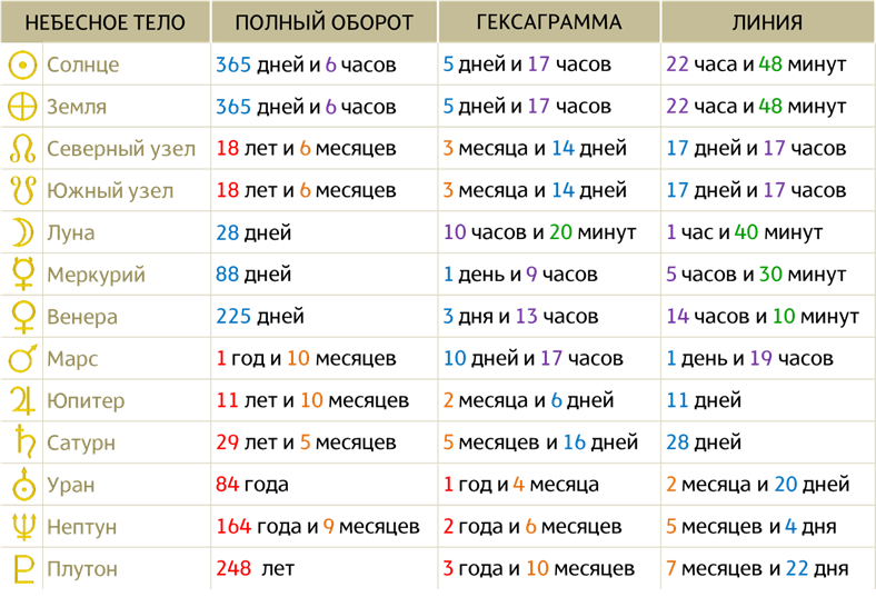 Время за которое происходит полный оборот небесного тела по рейв-мандале