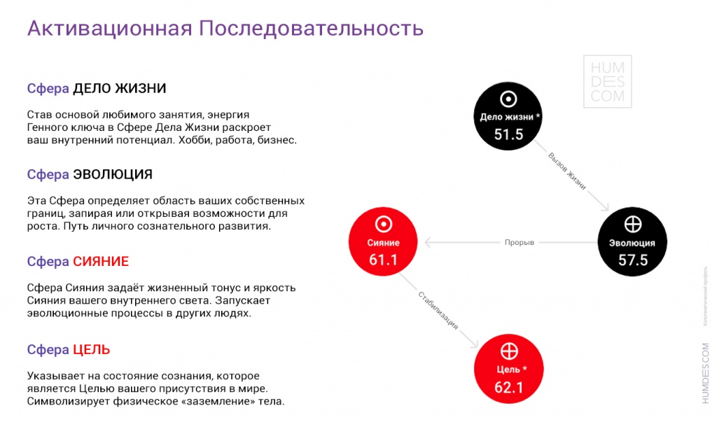 Активационная последовательность