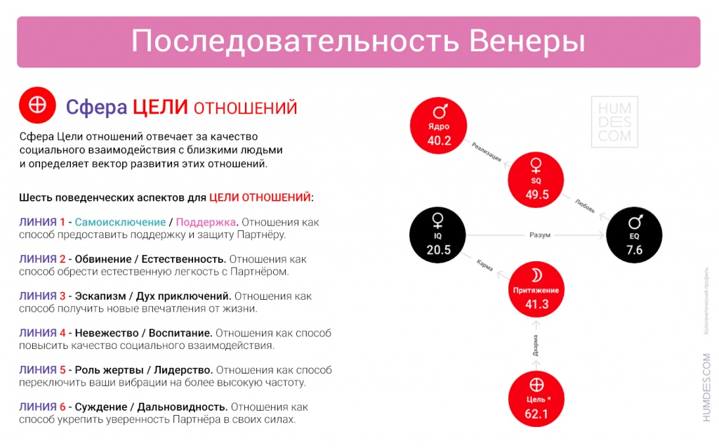 Последовательность Венеры в ХГП