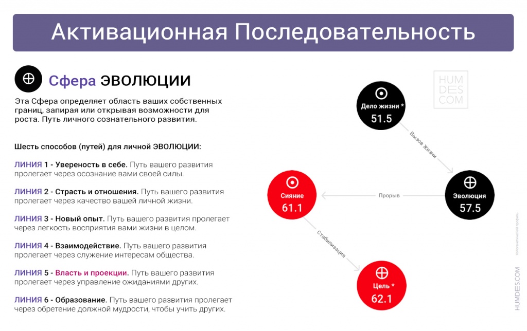 Активационная последовательность - сфера эволюции