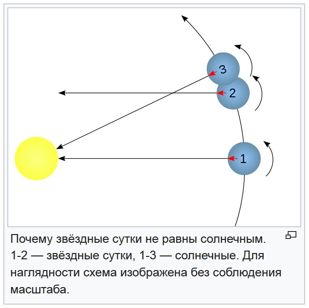 Разница между продолжительностью Тропического и Сидерического года