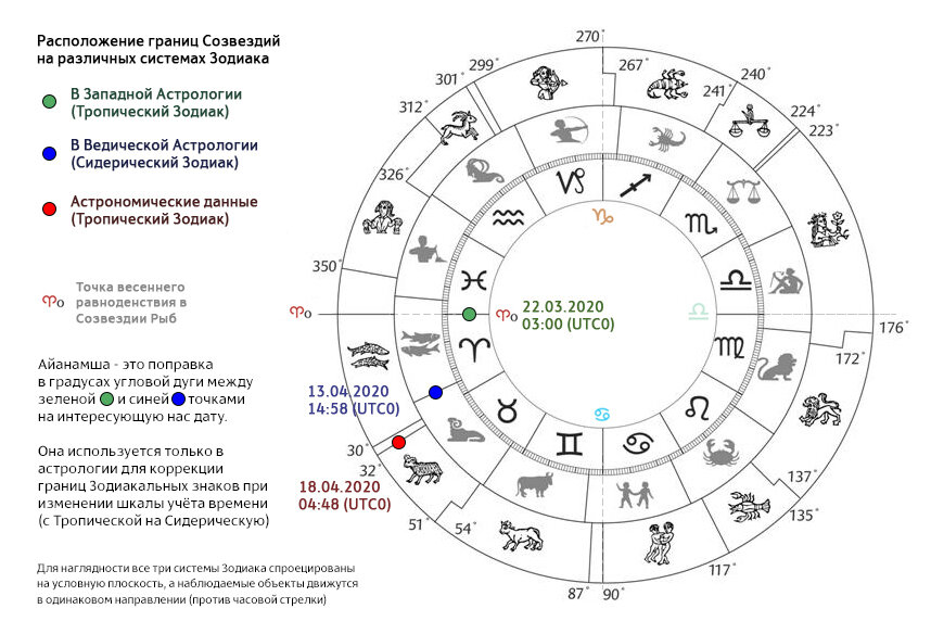 расположение границ созвездий на различных системах зодиака