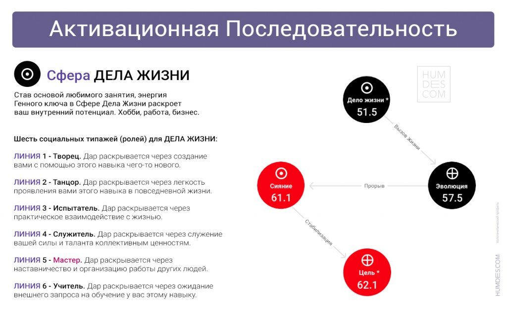 Активационная последовательность - сфера дела жизни