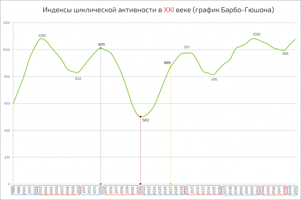 Индексы циклического активности в 21 веке