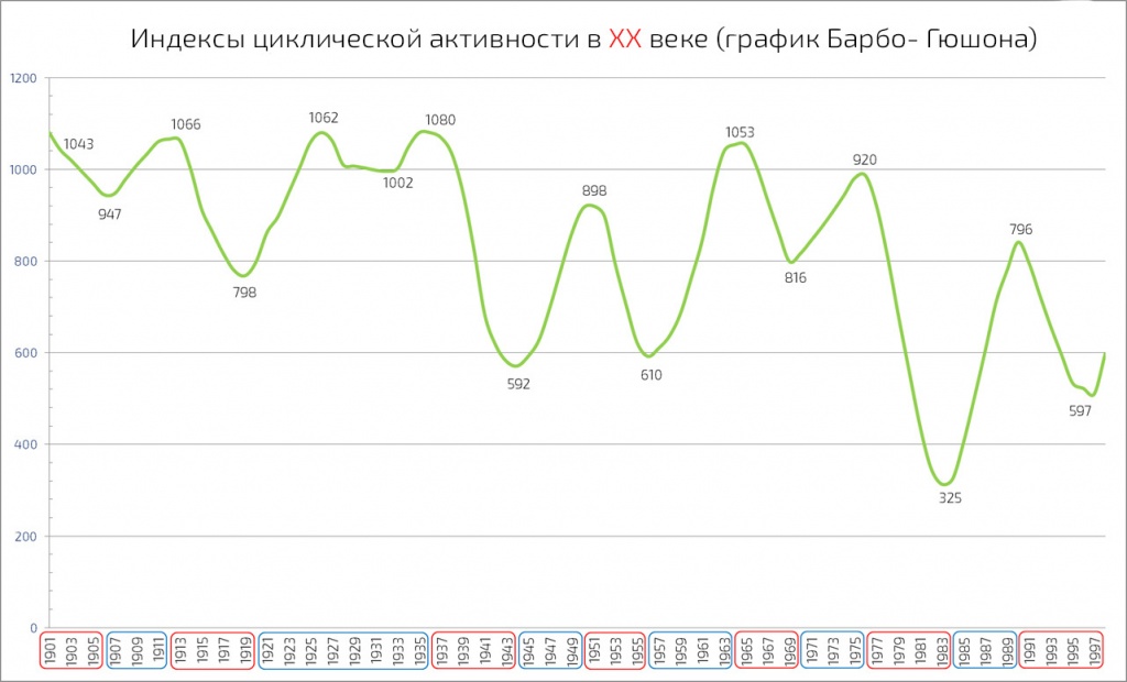 Индексы циклического активности в 20 веке