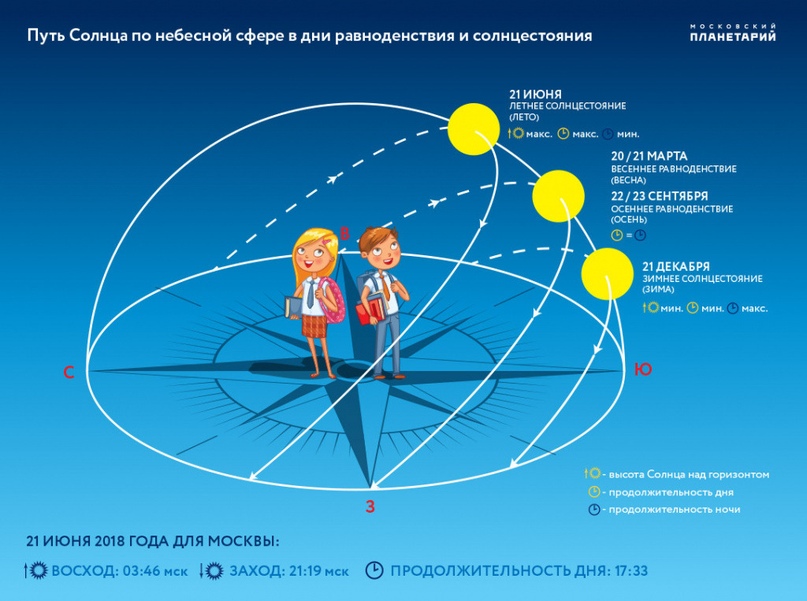 Движение Солнца по на протяжении Солнечного года