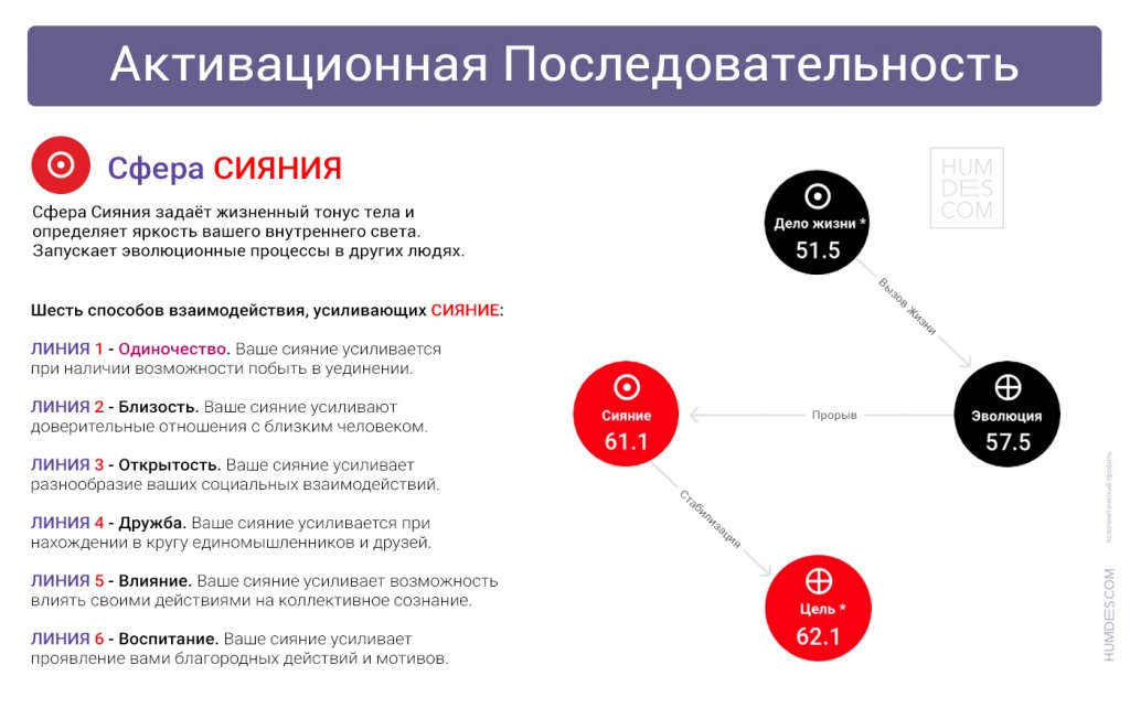 Активационная последовательность - сфера сияния