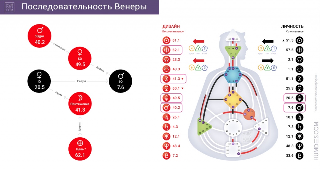 Последовательность Венеры в ХГП