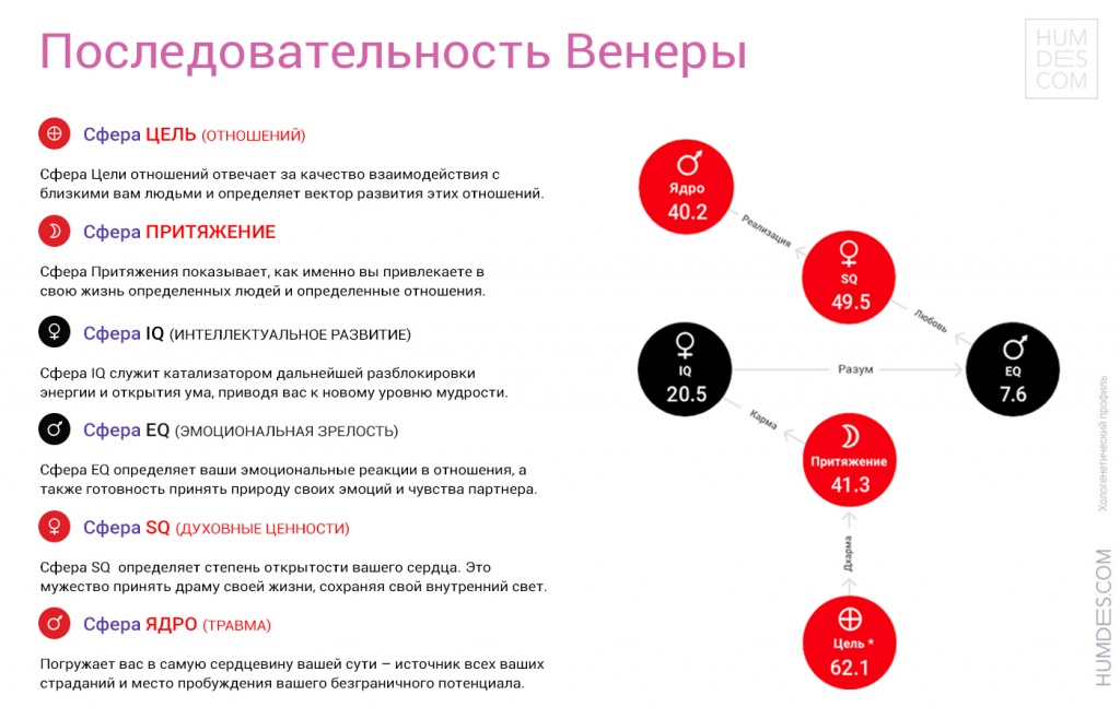 Шесть Сфер Последовательности Венеры