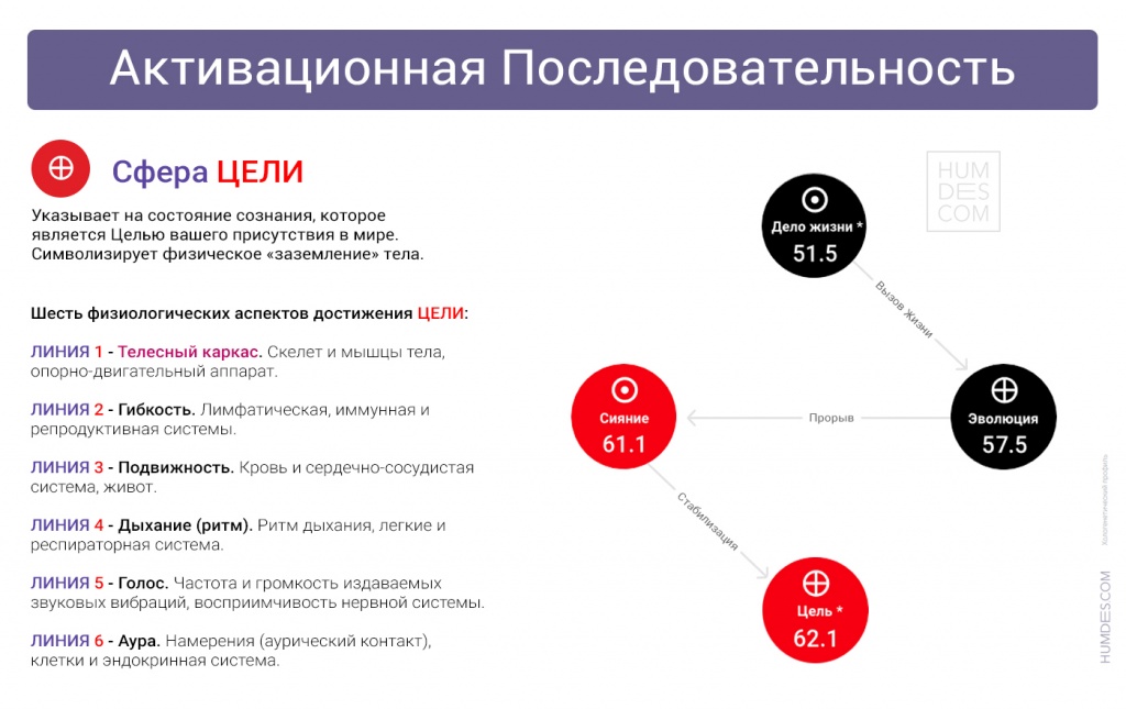 Активационная последовательность - сфера цели