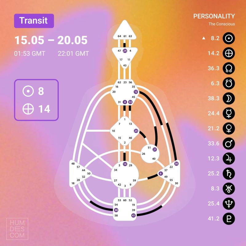 Transit on 15 - 20 May